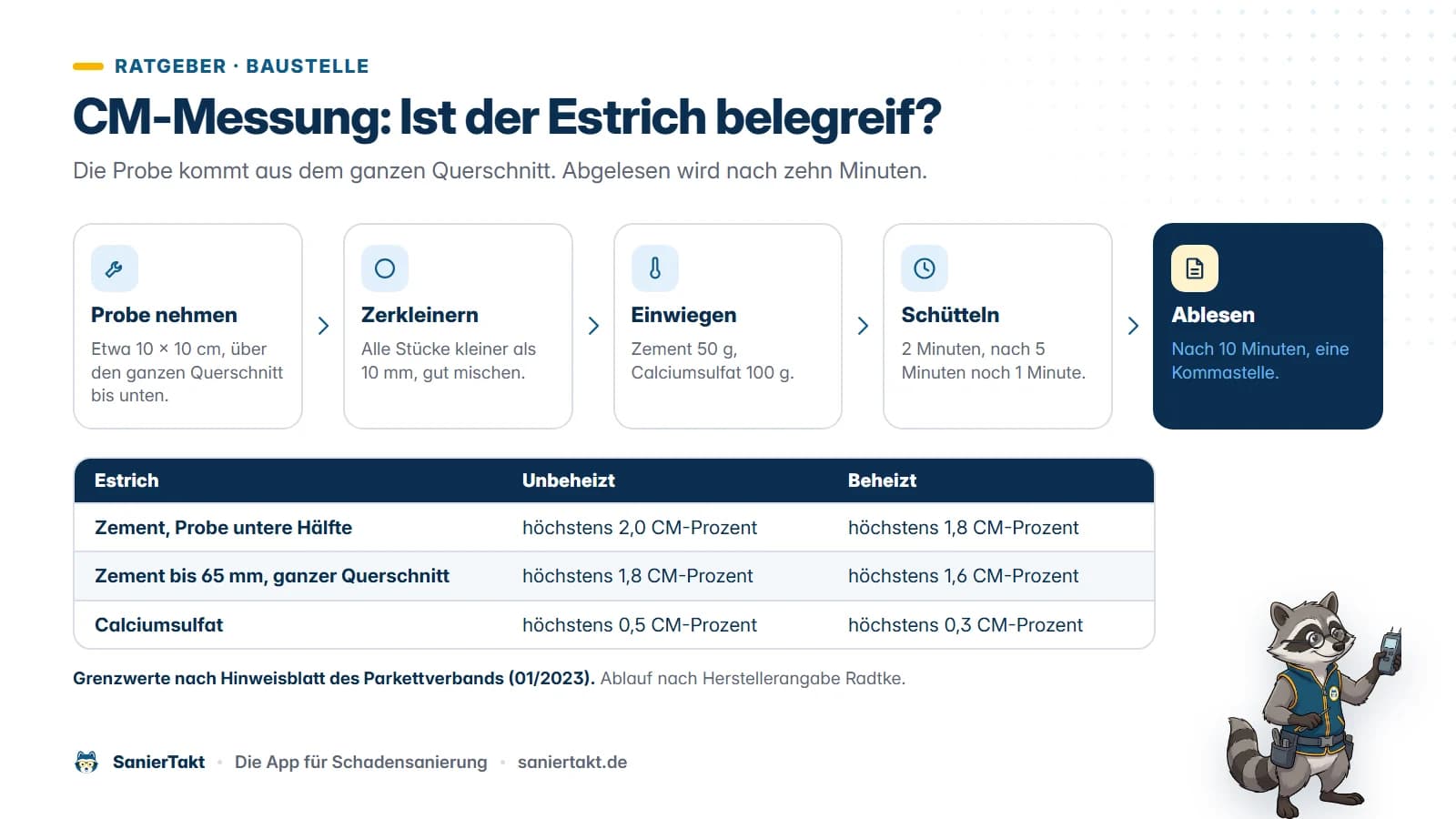 Fünf Schritte der CM-Messung. Probe über den ganzen Querschnitt, zerkleinern, einwiegen, schütteln, nach zehn Minuten ablesen. Darunter die Grenzwerte für unbeheizten und beheizten Estrich.