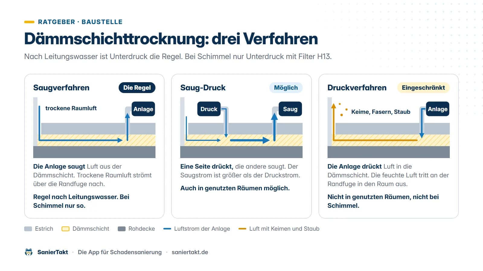 Drei Querschnitte durch Estrich und Dämmschicht. Saugverfahren: Die Anlage saugt, trockene Raumluft strömt über die Randfuge nach. Saug-Druck: mehr Saugen als Drücken. Druckverfahren: Luft mit Keimen und Staub tritt in den Raum aus.