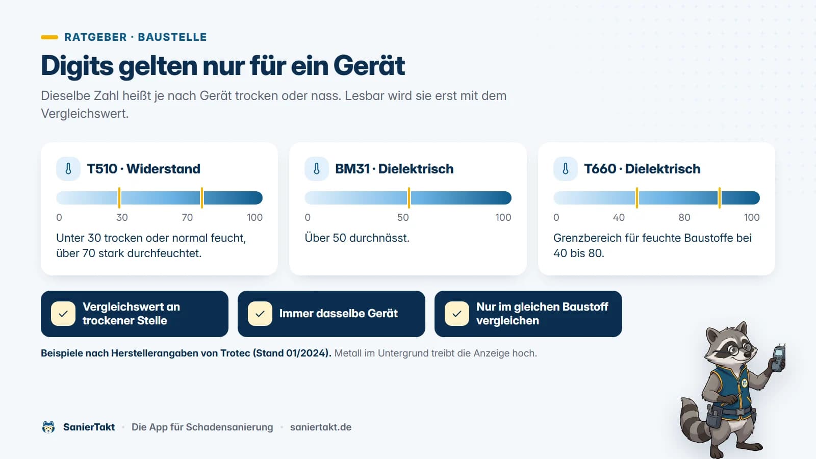 Drei Geräte mit drei verschiedenen Skalen zeigen, dass Digits je Gerät etwas anderes bedeuten. Darunter die Regel: Vergleichswert an trockener Stelle, gleiches Gerät, gleicher Baustoff.