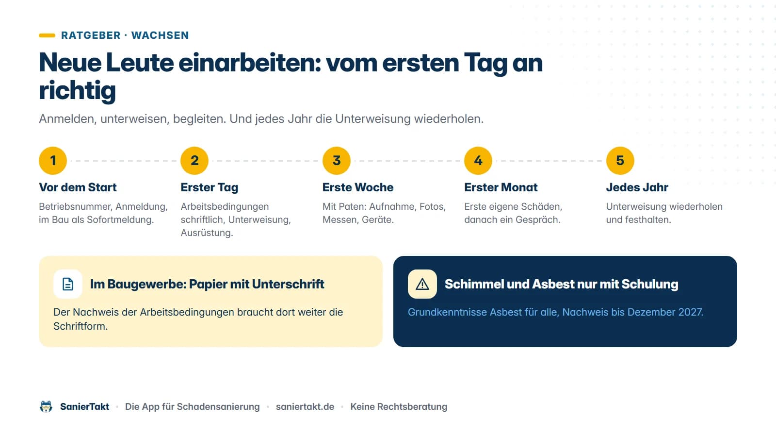 Zeitleiste für die Einarbeitung neuer Mitarbeiter. Vor dem Start, erster Tag und erste Woche mit Paten. Dann der erste Monat und jedes Jahr die Unterweisung.