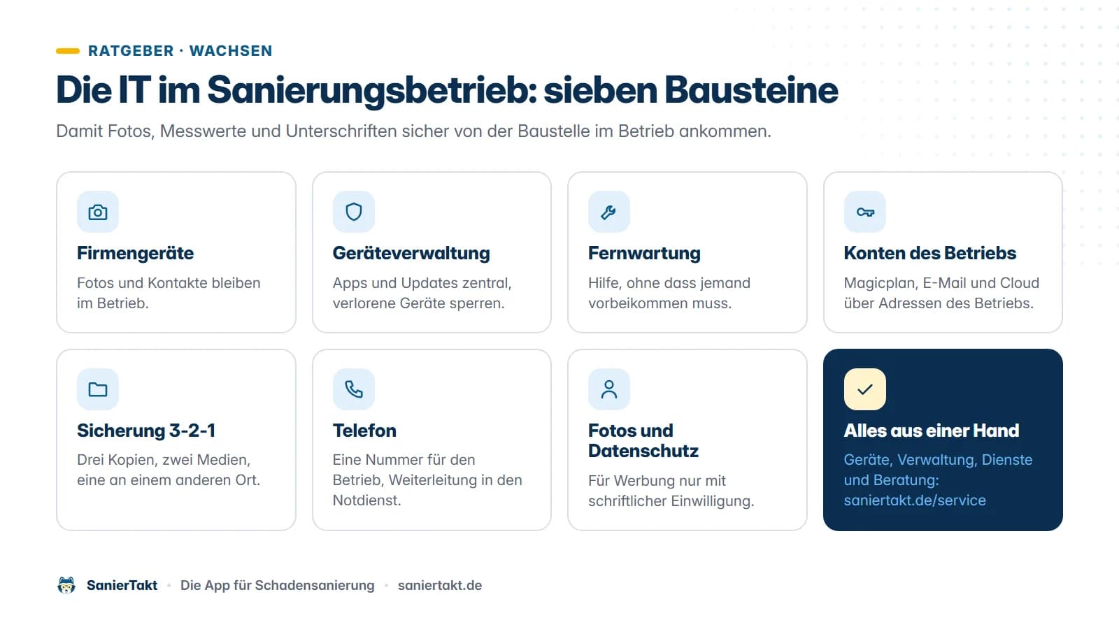 Die sieben Bausteine der IT im Sanierungsbetrieb als Karten. Firmengeräte, Geräteverwaltung, Fernwartung, Konten des Betriebs, Datensicherung, Telefon und Datenschutz bei Fotos.