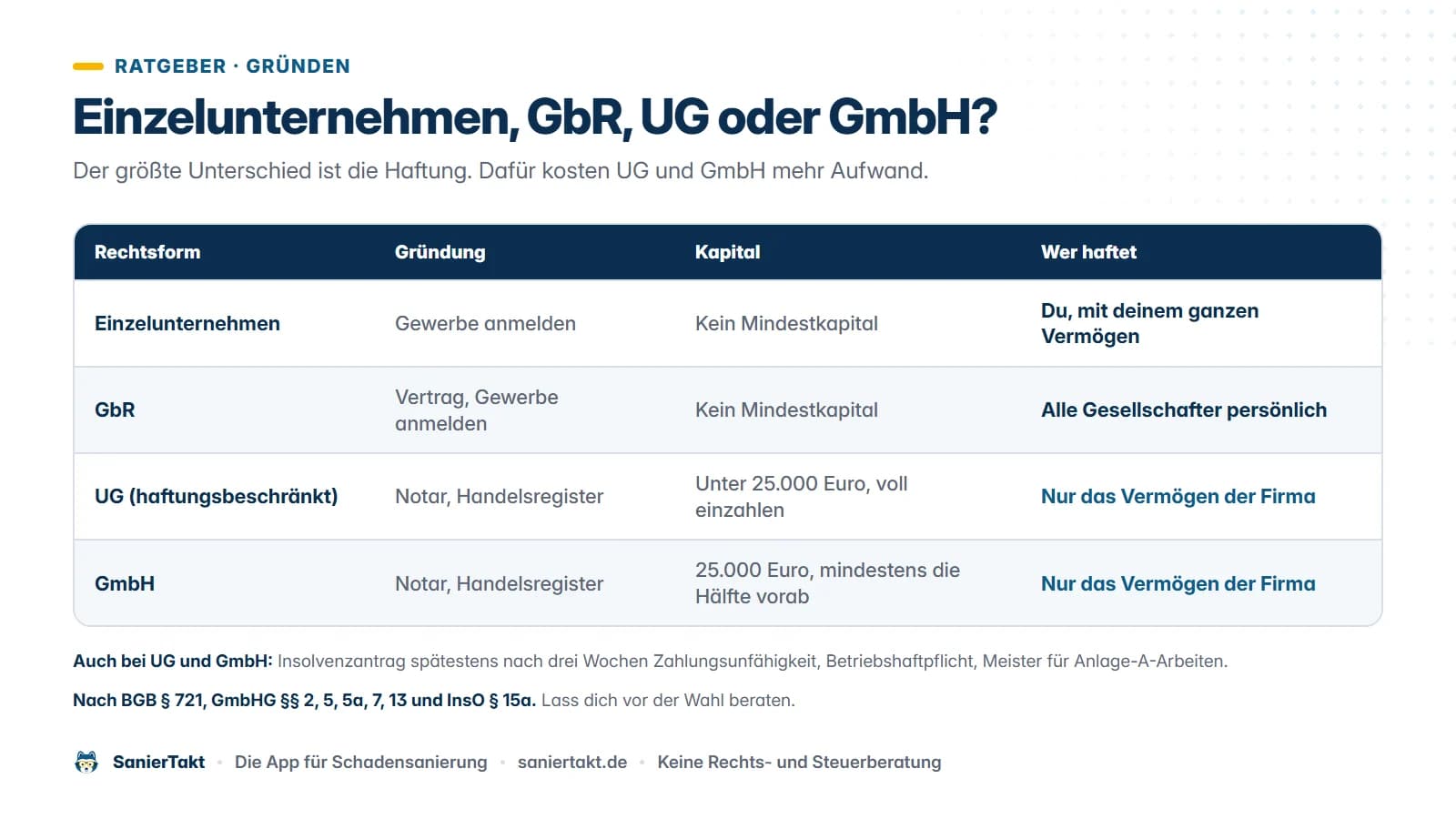 Tabelle mit vier Rechtsformen: Einzelunternehmen, GbR, UG und GmbH. Verglichen werden Gründung, Kapital, Haftung und Buchführung.