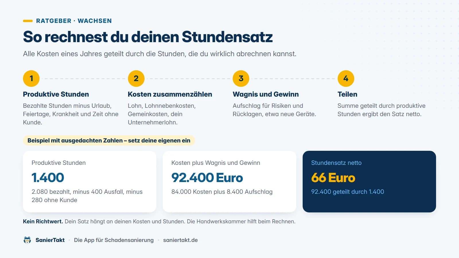 Rechenweg in vier Schritten. Produktive Stunden ermitteln, Kosten zusammenzählen, Wagnis und Gewinn aufschlagen, teilen. Darunter eine Beispielrechnung mit ausgedachten Zahlen.